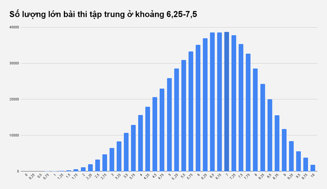 So_luong_lon_bai_thi_tap_trung_o_khoang_6_25_7_5.png