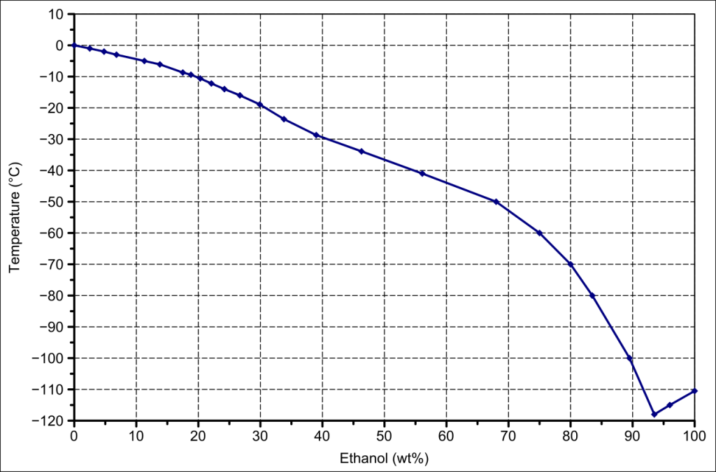 xt-1280px-Phase_diagram_ethanol_water_s_l_en.svg.png