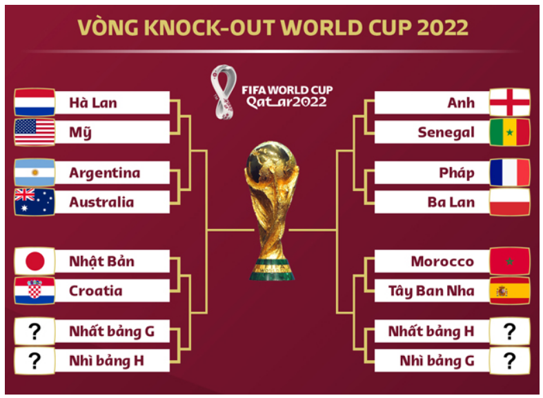 Screenshot 2022-12-02 at 14-44-00 Bongdaso - Bóng đá số - Tin tức - Vòng 1_8 World Cup Tây Ban...png