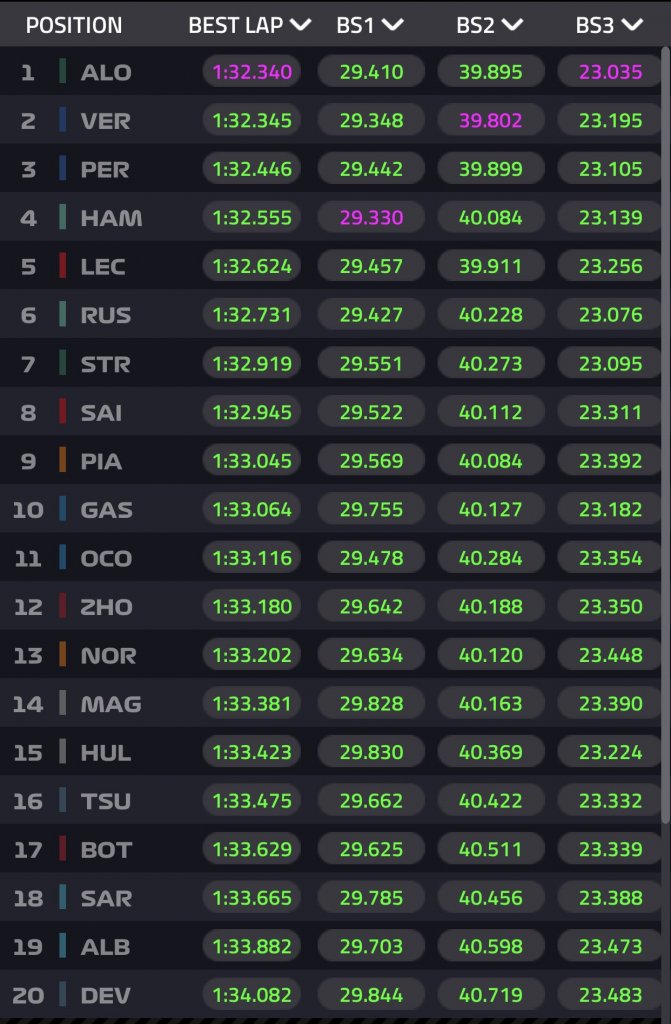 FP3 best sector times.jpg