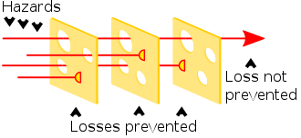 330px-Swiss_cheese_model.svg.png