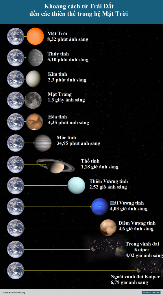 bi-graphics-the-entire-solar-system-is-only-light-minutes-away-02-1449636659.png