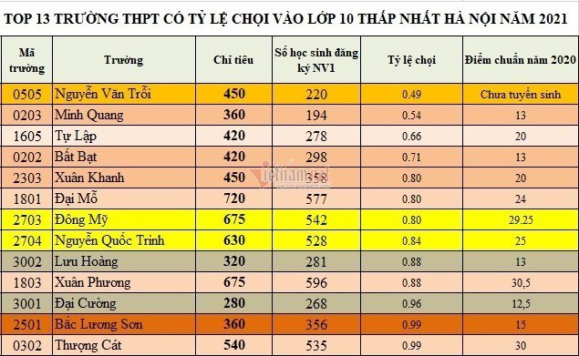 top-13-truong-thpt-cong-lap-co-ty-le-choi-thap-nhat-ha-noi-nam-2021.jpg