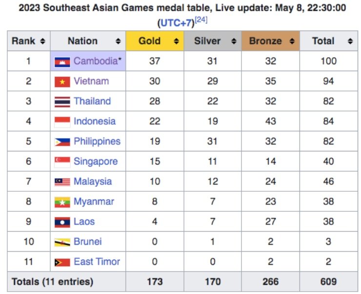 Viet-Nam-doat-nhieu-HCV-nhat-SEA-Games-8-5-vuot-Thai-Lan-co-kip-Campuchia-kun1-2-1683562311-96...jpg