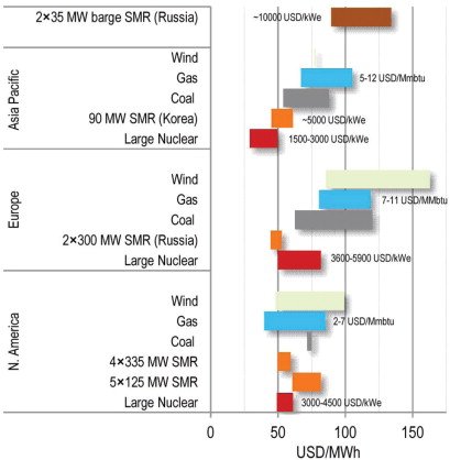 LCOE-for-SMRs-and-Some-Alternative-Sources-for-Different-Regions-at-5-Real-Discount.jpg