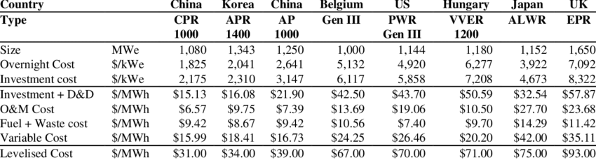 LCOE-and-cost-components-for-nuclear-power-plants-at-a-5-discount-rate-2018-USD.png