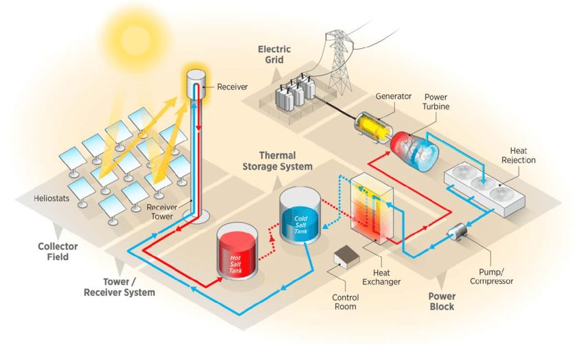 Molten-salt-power-tower-with-direct-storage-of-salt-Current-and-advanced-salt-designs.png