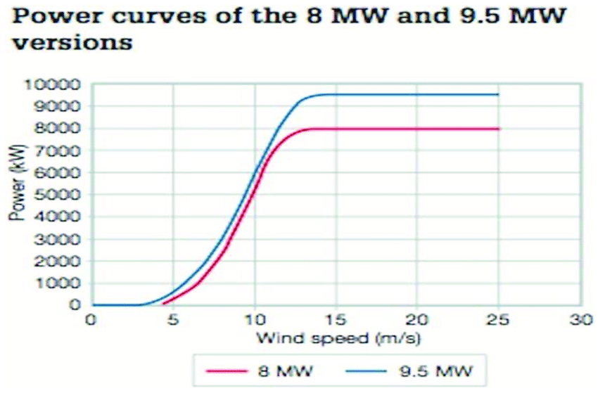 Wind-turbine-power-curves-8-MW-and-95-MW-MHI-Vestas-V164.png