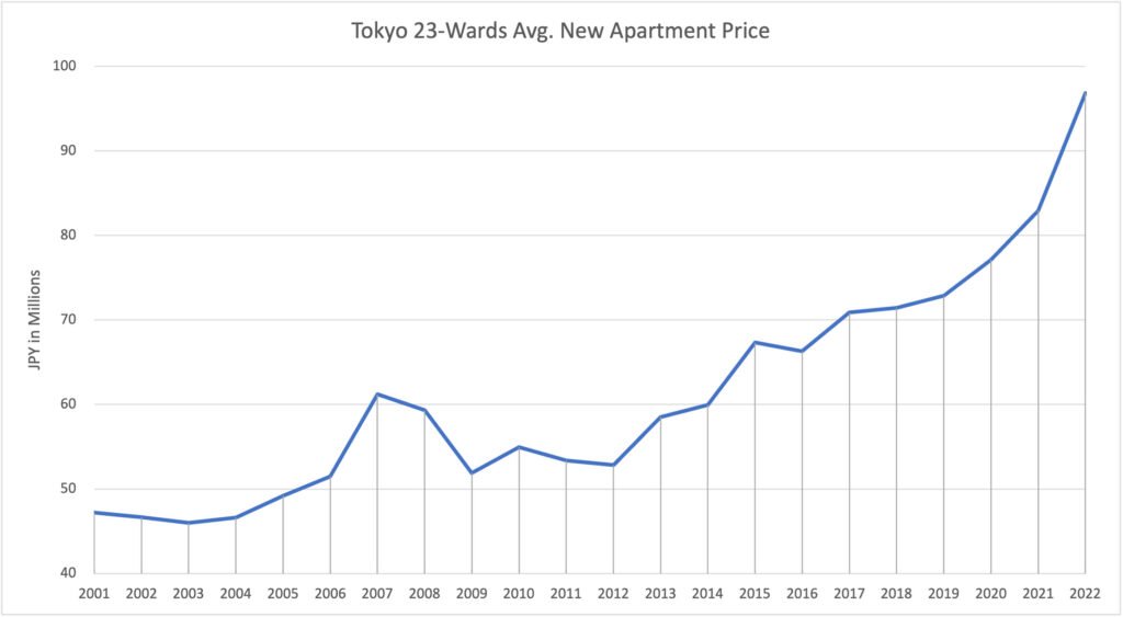 Tokyo-23-Wards-Avg.-New-Apartment-Price-1-1024x563.jpg