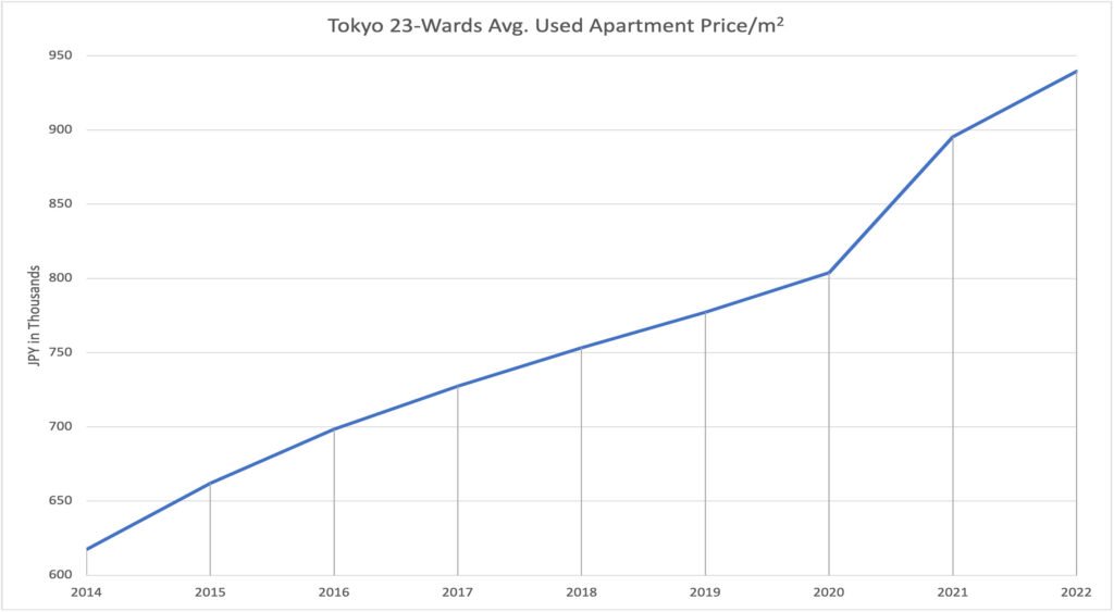 Tokyo-23-Wards-Avg.-Used-Apartment-Price_sqm-1-1024x563.jpg