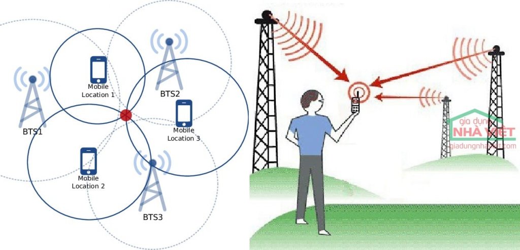 giadungnhaviet_GSM-cell-based-location-Mobile-device-applying-the-triangulation-method-from-th...jpg