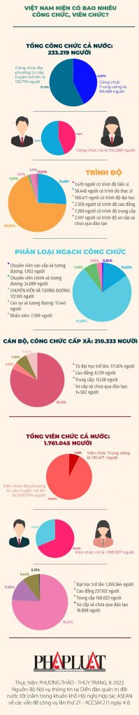 infographic-viet-nam-co-bao-nhieu-cong-chuc-vien-chuc-08-2022-sua-01-3170.jpg