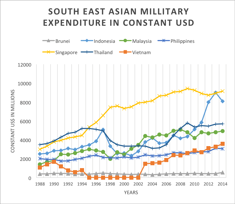 Southeast-Asia-Military-Spending-Source-SIPRI-Index-2015-Thus-closer-inspection-of.png