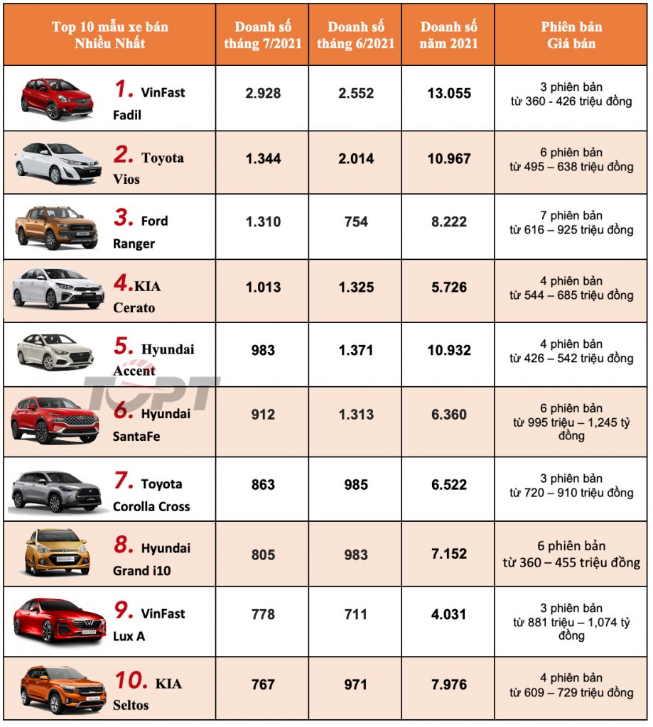 top_10_mau_xe_ban_nhieu_nhat_20210810135151.jpg