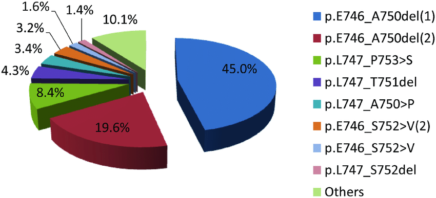 Frequency-of-EGFR-exon19-deletion-subtypes-N440.png