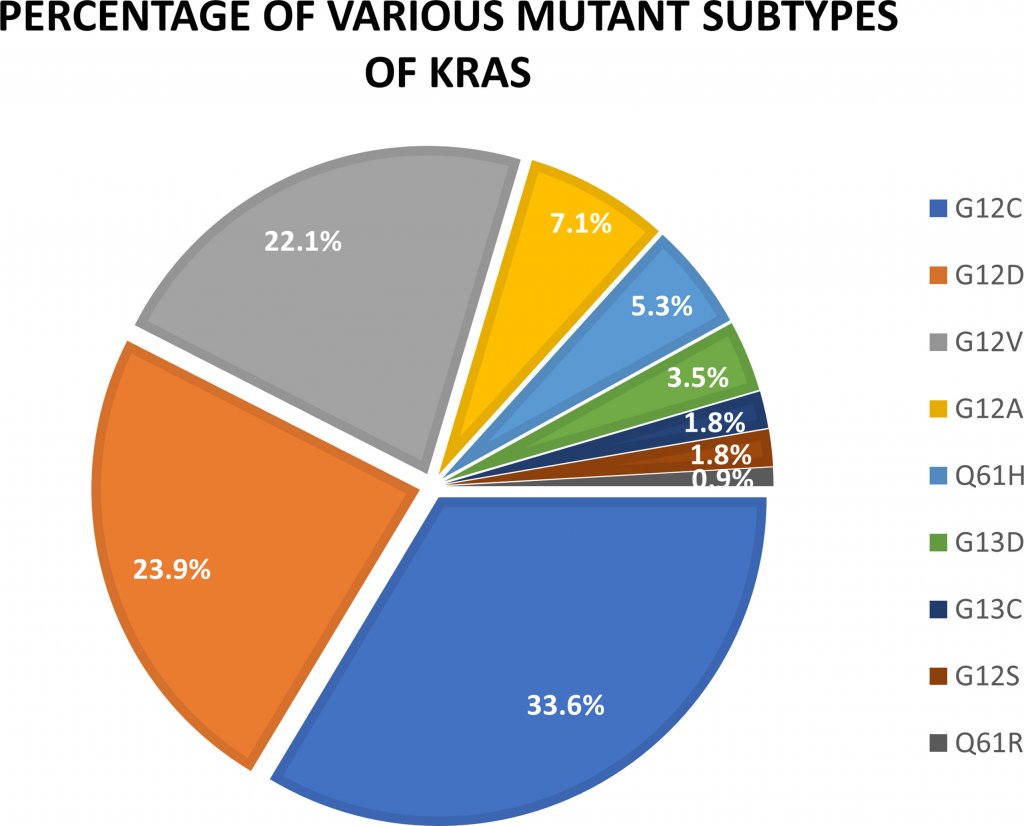 Percentage_of_mutant_subtypes_of_KRAS_1.jpeg