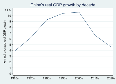 China's_real_GDP_growth_by_decade.svg.png's_real_GDP_growth_by_decade.svg.png