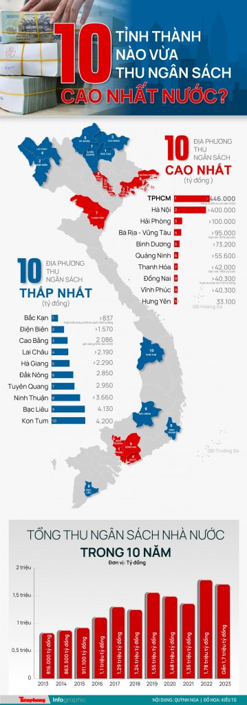 10-tinh-thanh-nao-vua-thu-ngan-sach-cao-nhat-nuoc-02-7041.jpg