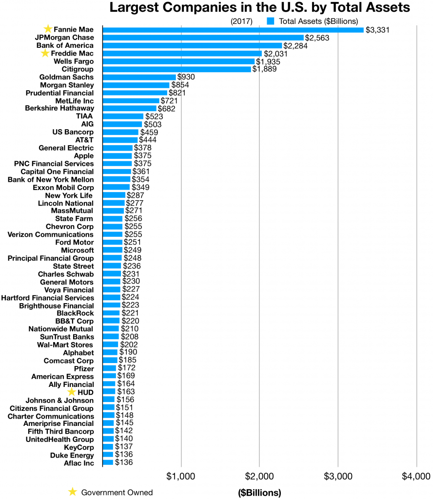 Largest_companies_in_the_US_by_total_assets.png