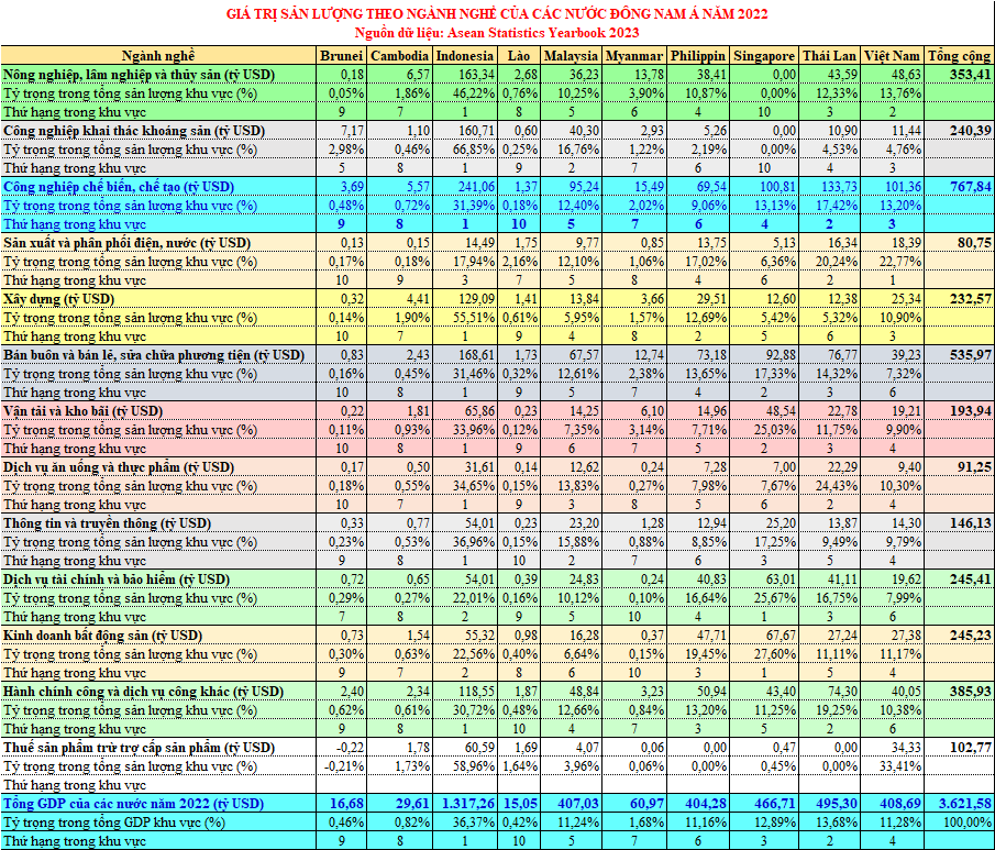 So lieu kinh te cac nuoc Dong Nam A nam 2022.png
