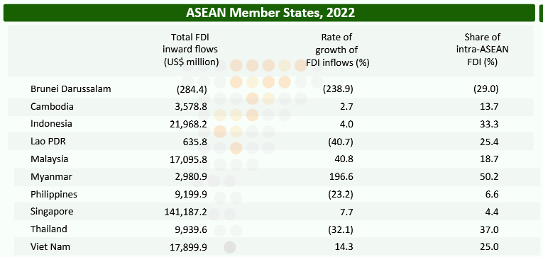 FDI Investment ASEAN 2022.png