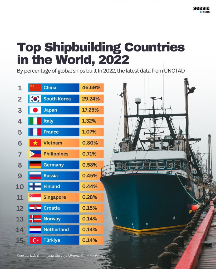 top-shipbuilding-countries-in-the-world-2022-tacfP8xo9Z.jpg