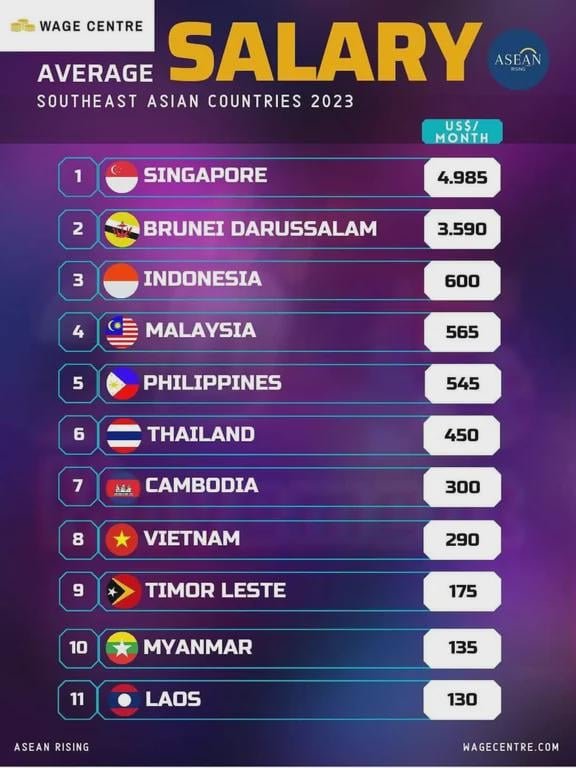 a-cool-guide-to-the-average-salary-of-asean-countries-v0-vajn23up6bfc1.jpeg