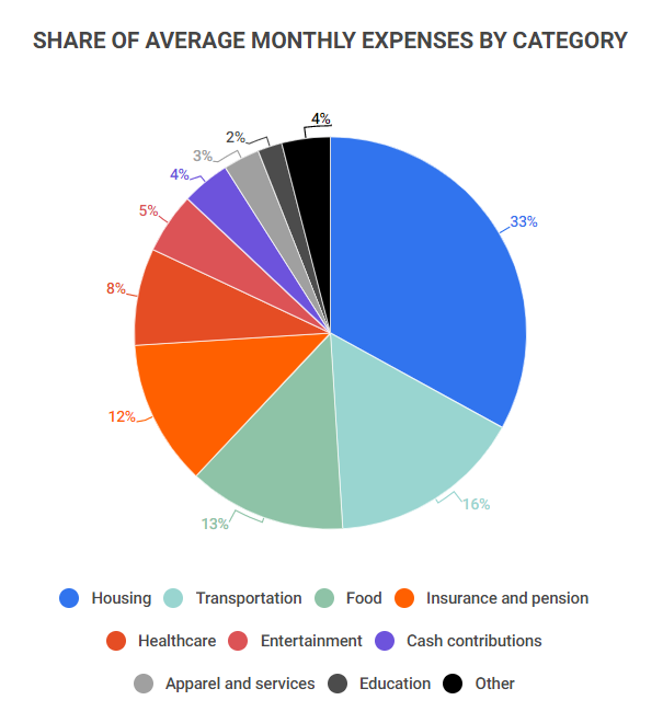 share-of-average-monthly-expense-by-category.png