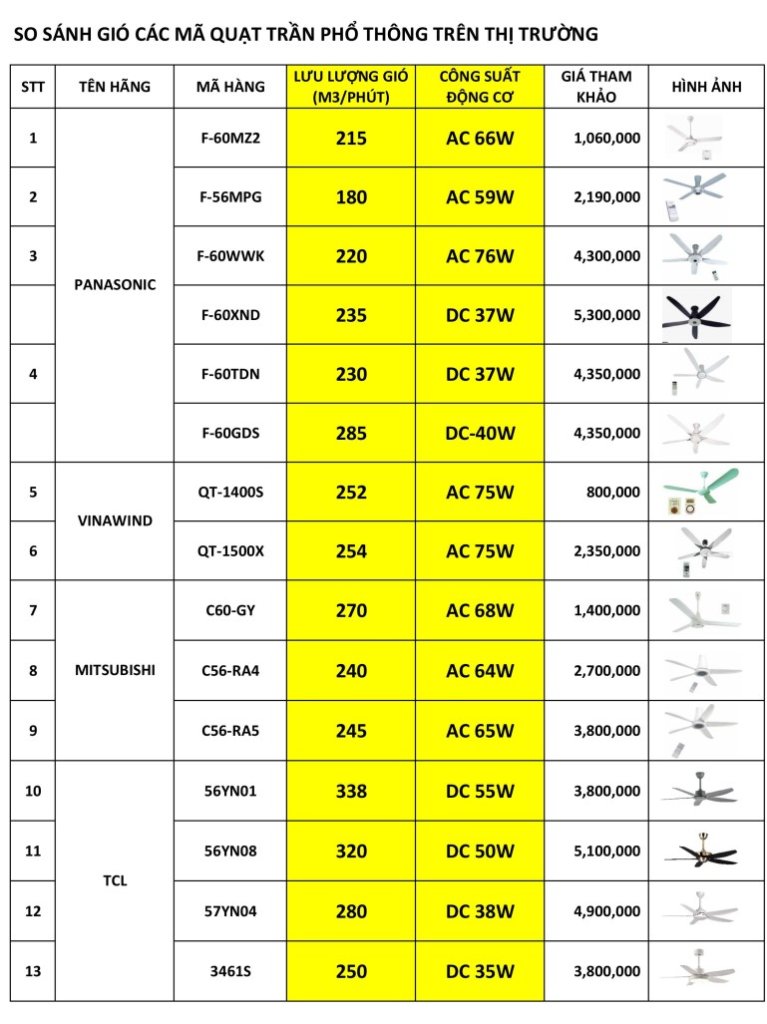 SO SÁNH GIÓ CÁC HÃNG QUẠT TRẦN - UPDATE T6 2025-1.jpg