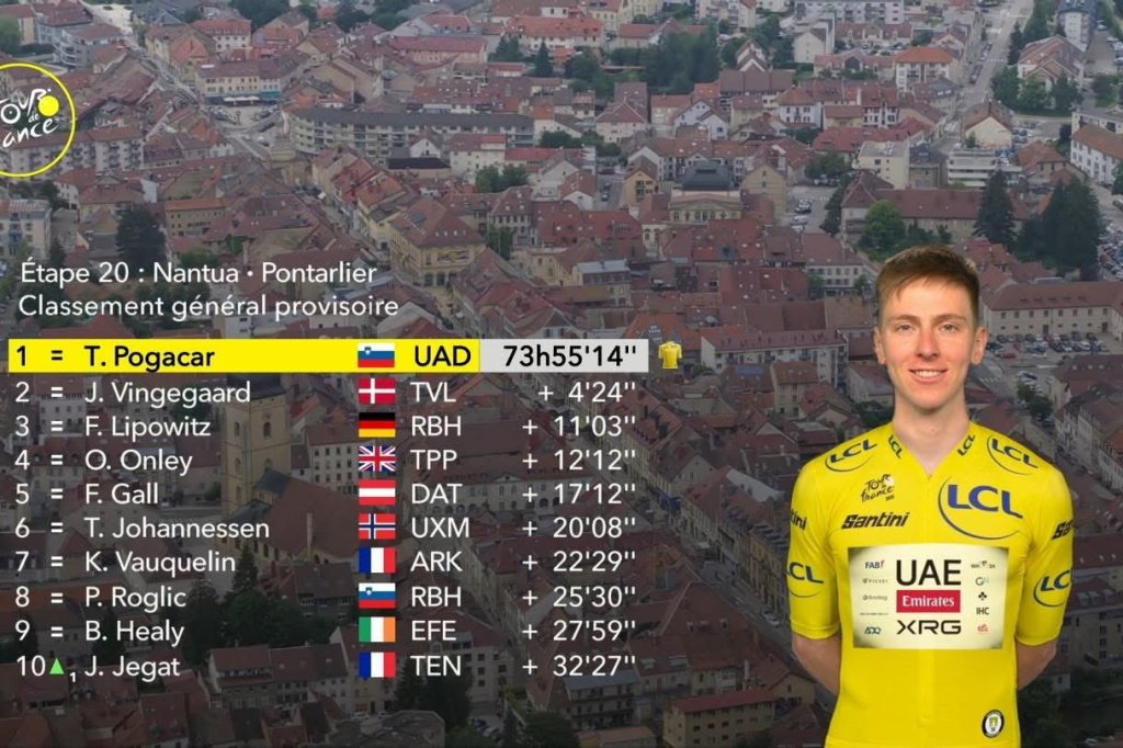 Gc after stage 20.jpeg