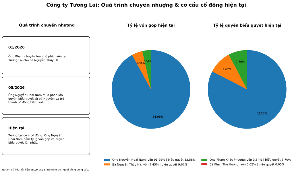 bieu_do_co_dong_cong_ty_tuong_lai.png