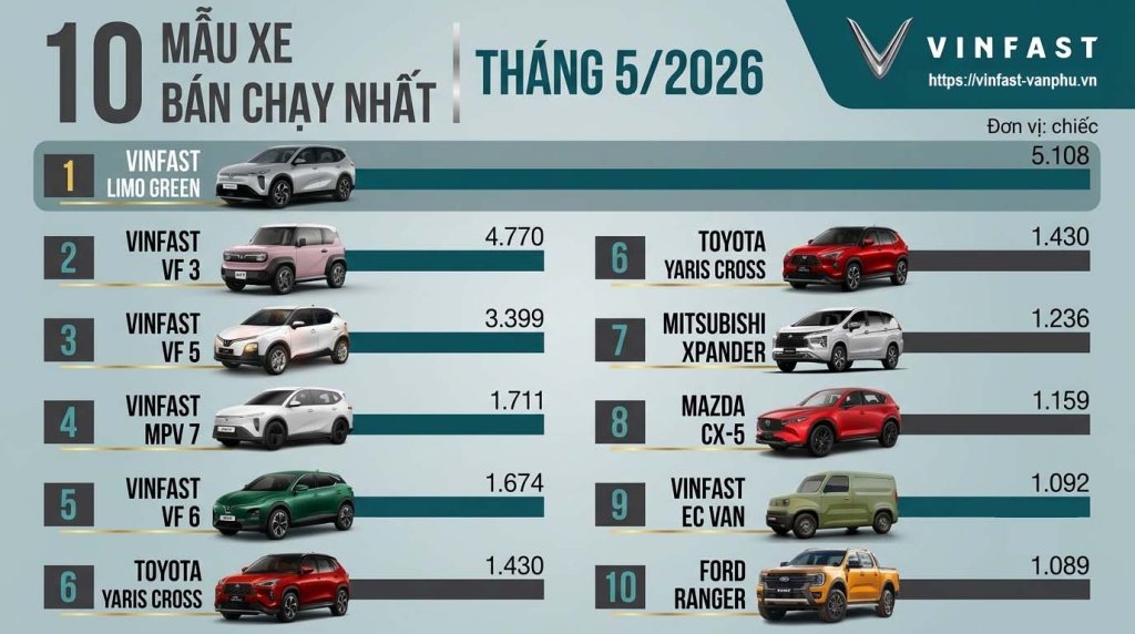top-10-xe-ban-chay-nhat-thang-5-2026-xe-o-to-dien-vinfast-chiem-uu-the-tuyet-doi.jpg