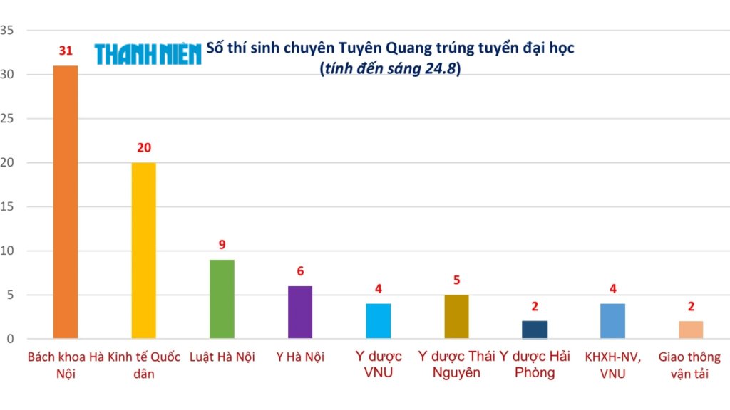 edit-thi-sinh-chuyen-tuyen-quang-trung-tuyen-dh-2-1787548087902372866217.jpeg